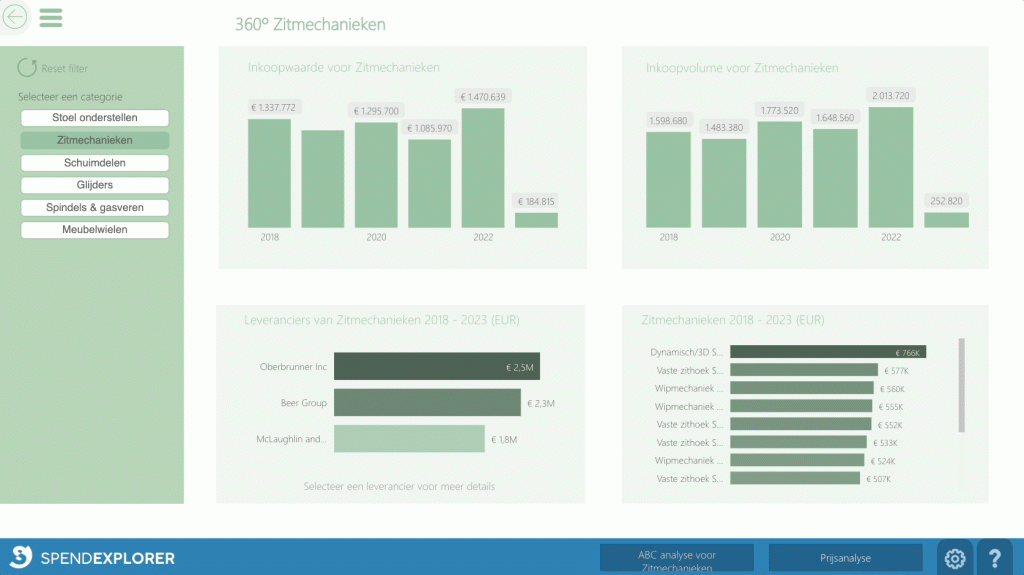 Spend analyse voorbeeld overzicht per categorie, uit SpendExplorer
